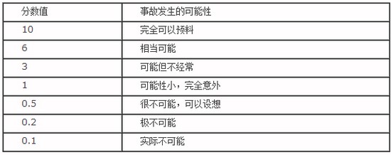 发生事故的可能性大小L,主要根据以下因素确定