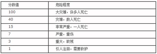 一旦发生事故会造成的损失后果,主要根据以下因素确定: