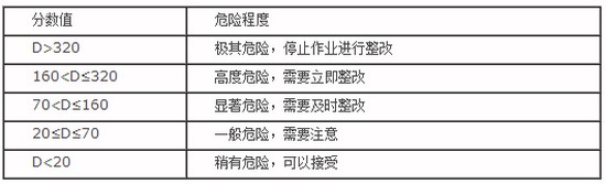 风险评估的最终风险分值依据以下数值确定: