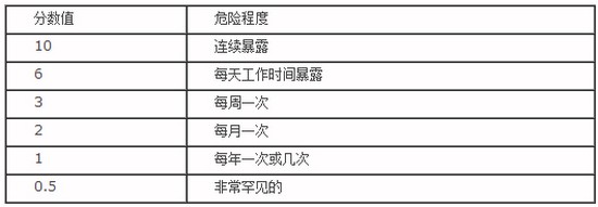 人体暴露在危险环境中的频繁程度E,主要根据以下因素确定