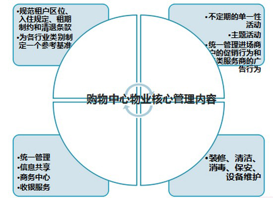 物业管理体系要点