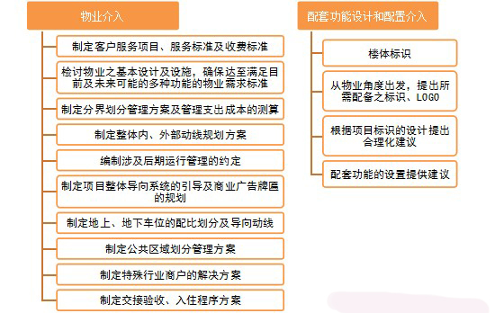 购物中心工程管理