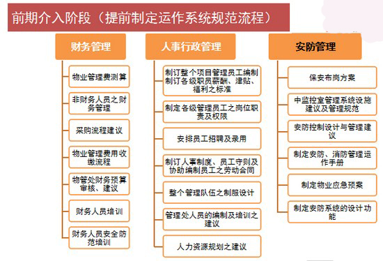 提前制定运作系统规范流